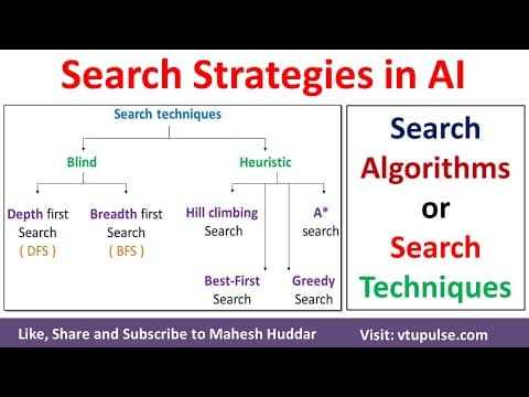 Search Strategies | Search Algorithms | Search Techniques in Artificial Intelligence Mahesh Huddar