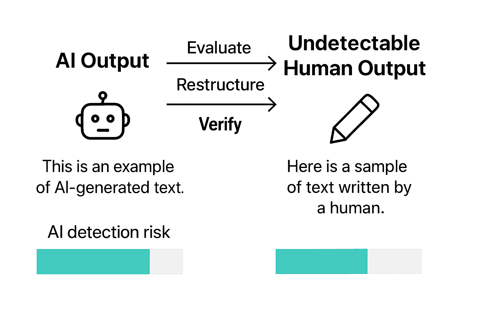Infographic comparing AI and humanized content with steps to make content undetectable.