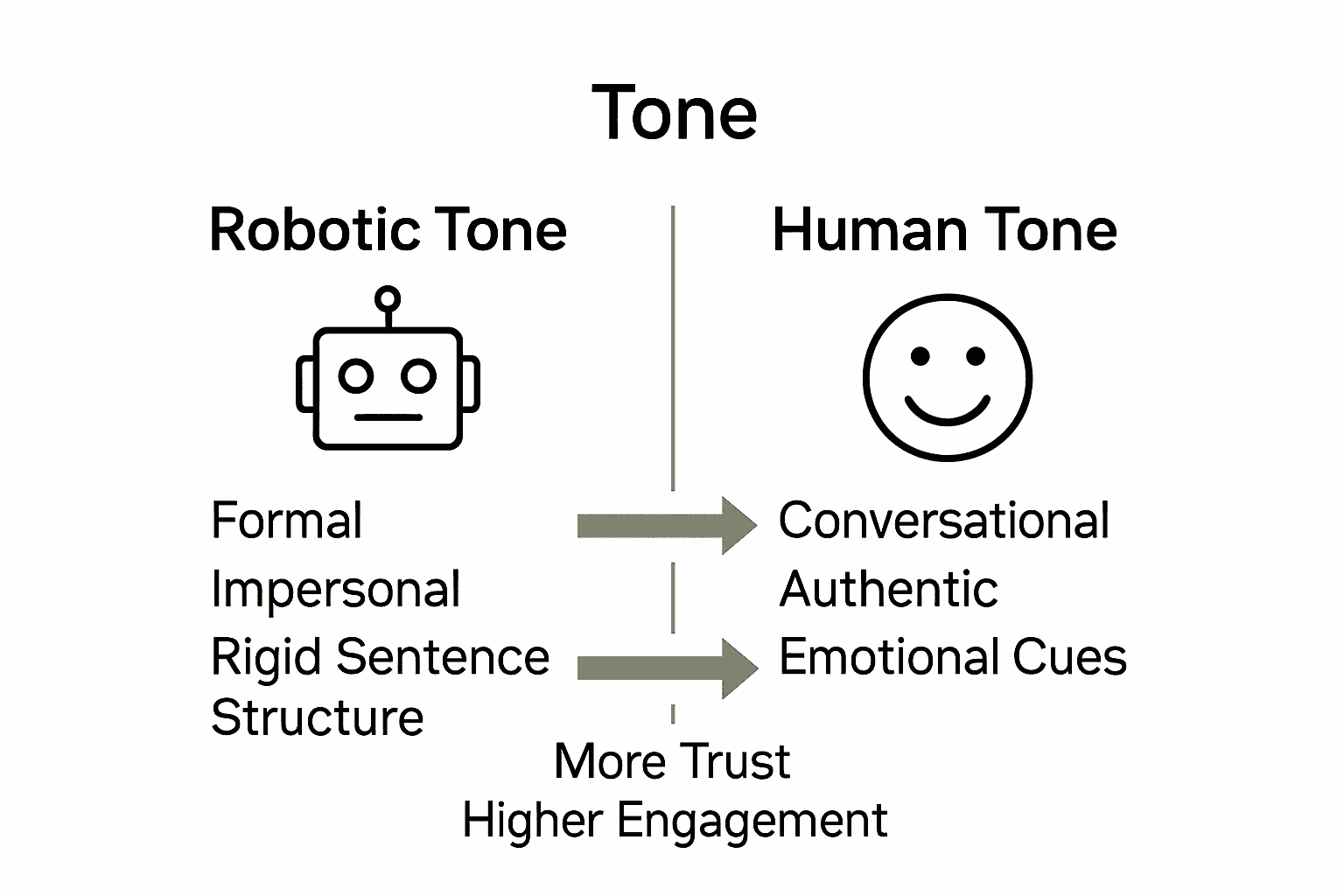 Comparison infographic showing differences between robotic and human digital content tones.