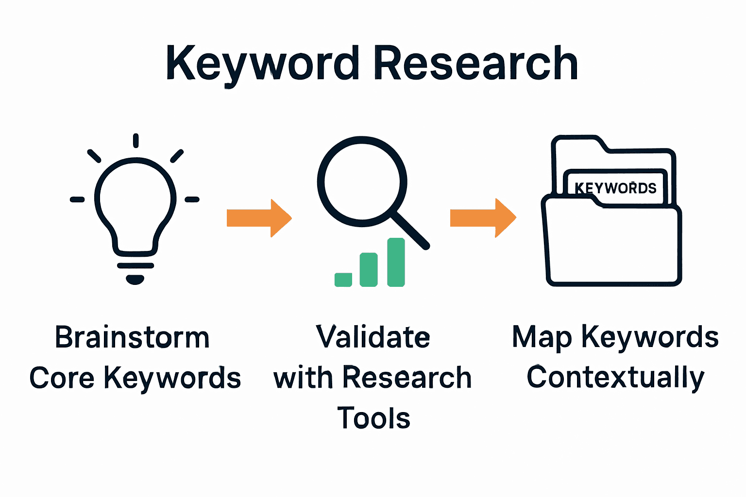 Infographic shows three keyword research steps