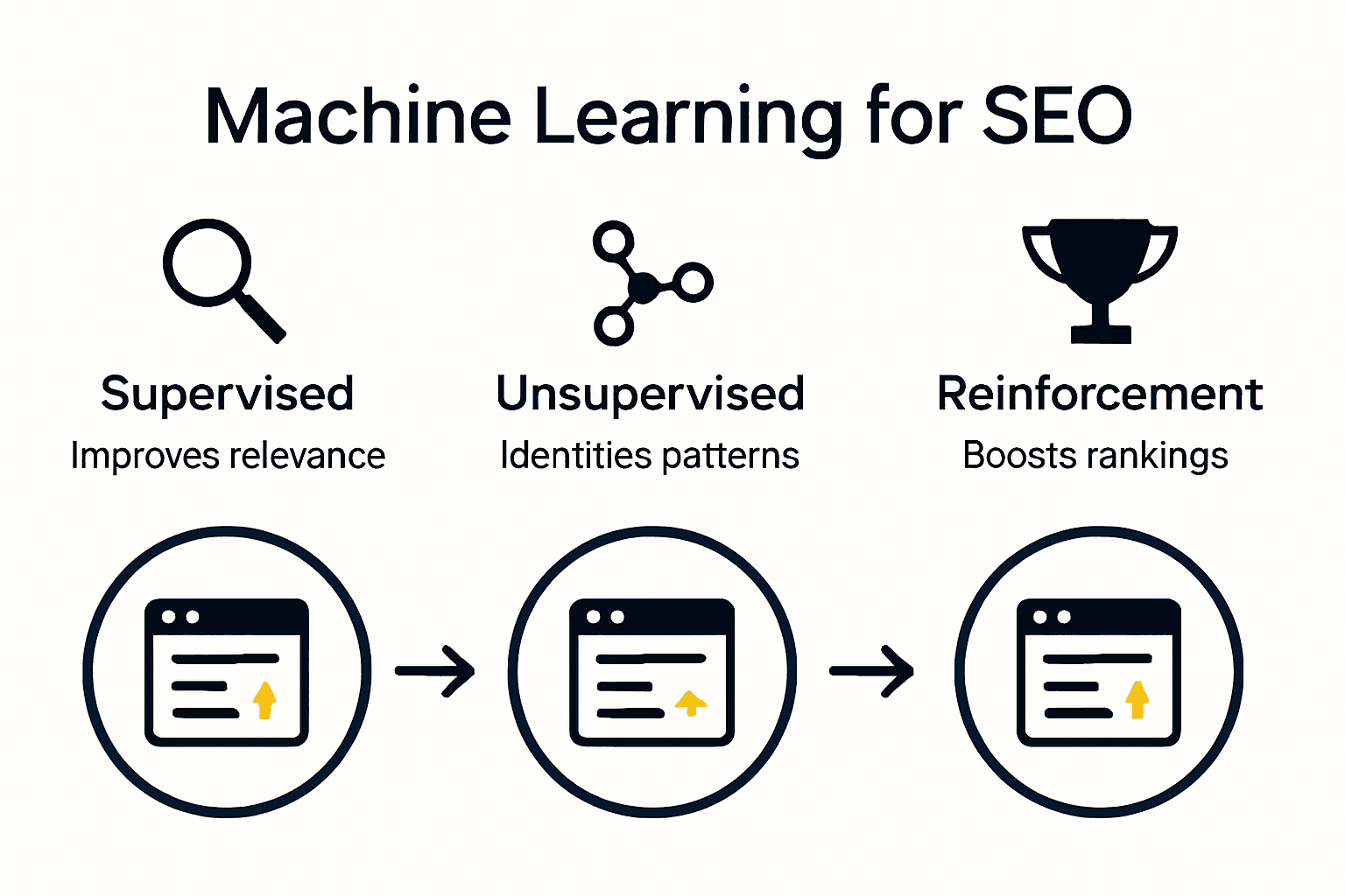 Infographic shows machine learning for SEO