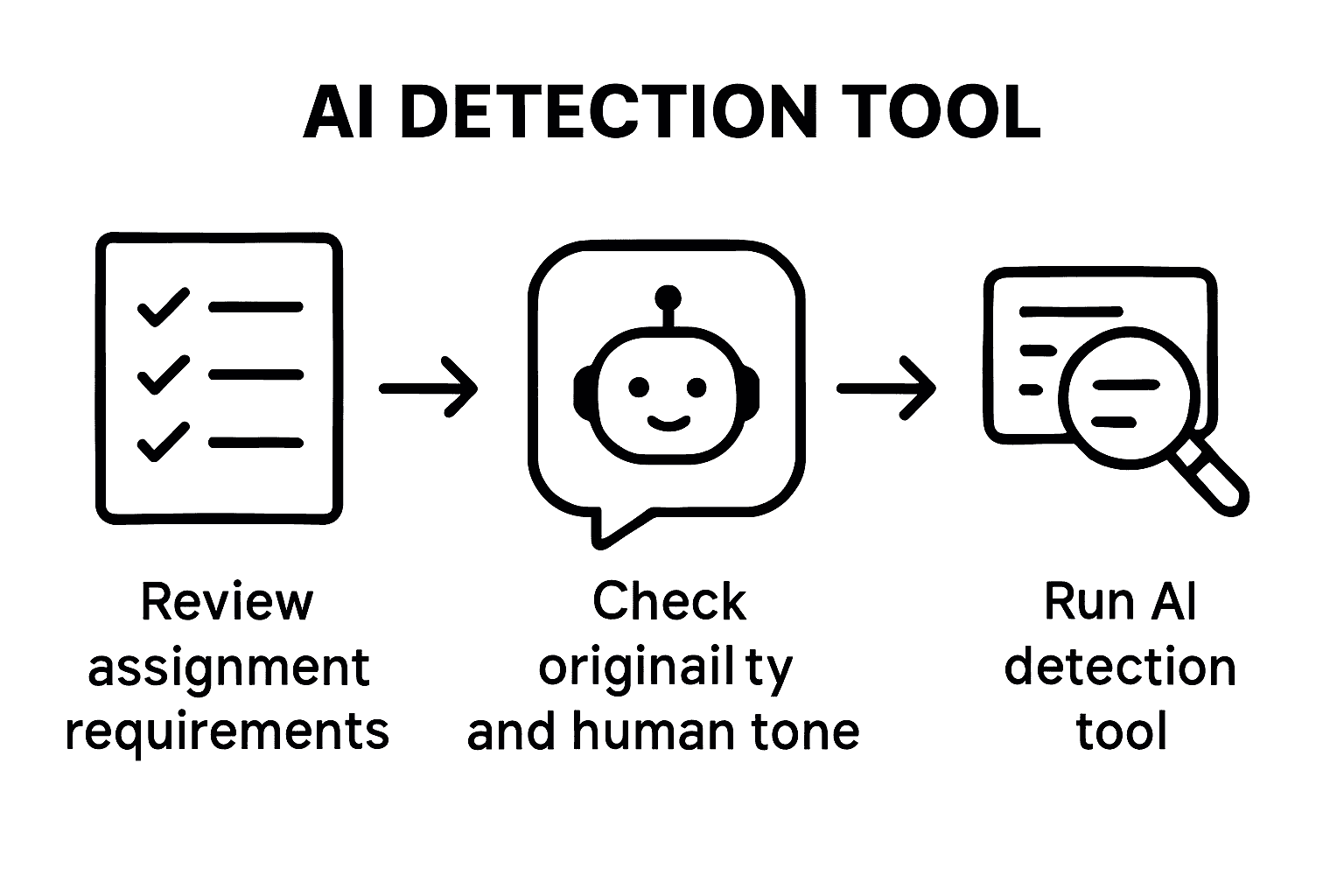 Infographic visualizing steps for AI compliance