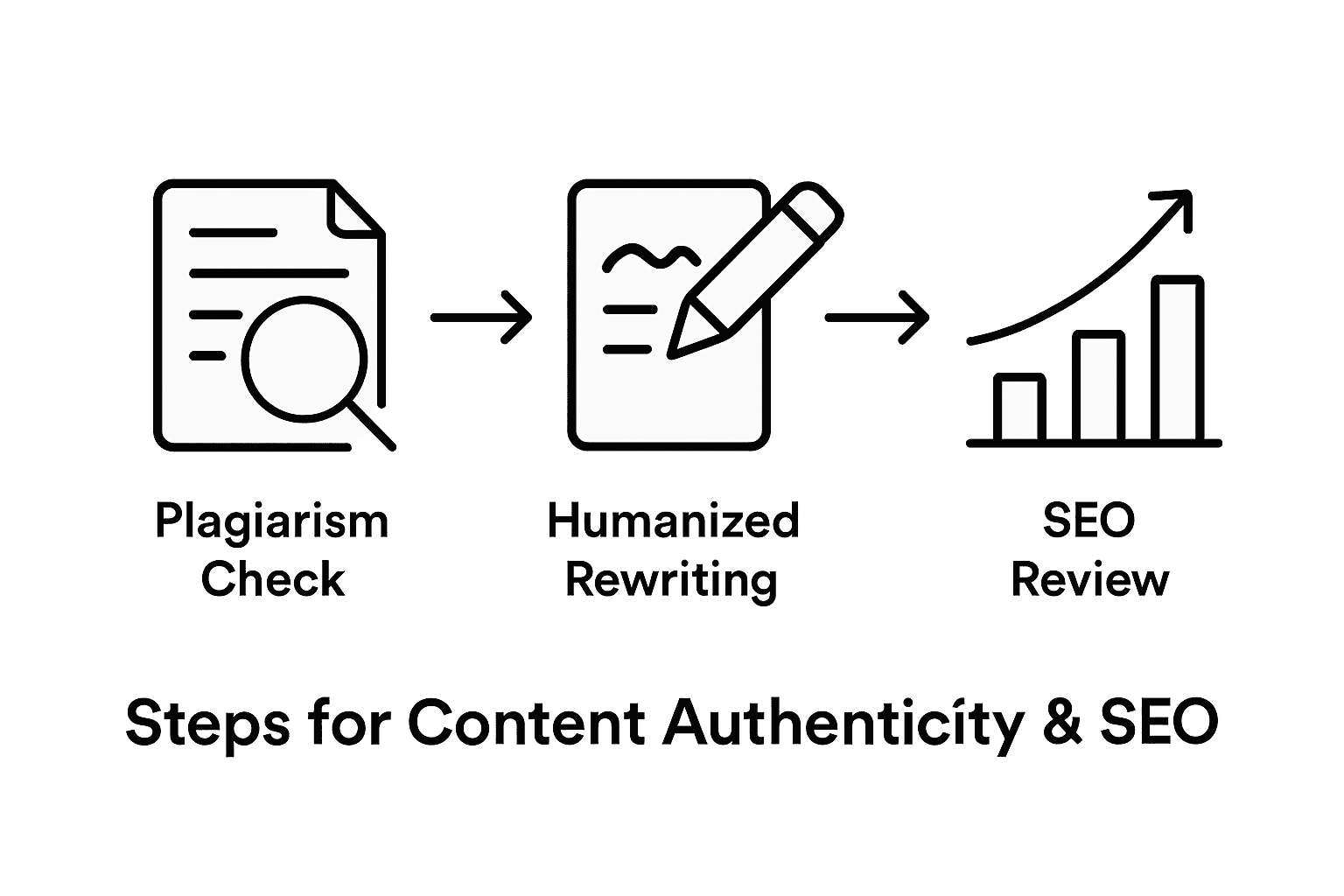 Content authenticity and SEO process flow infographic