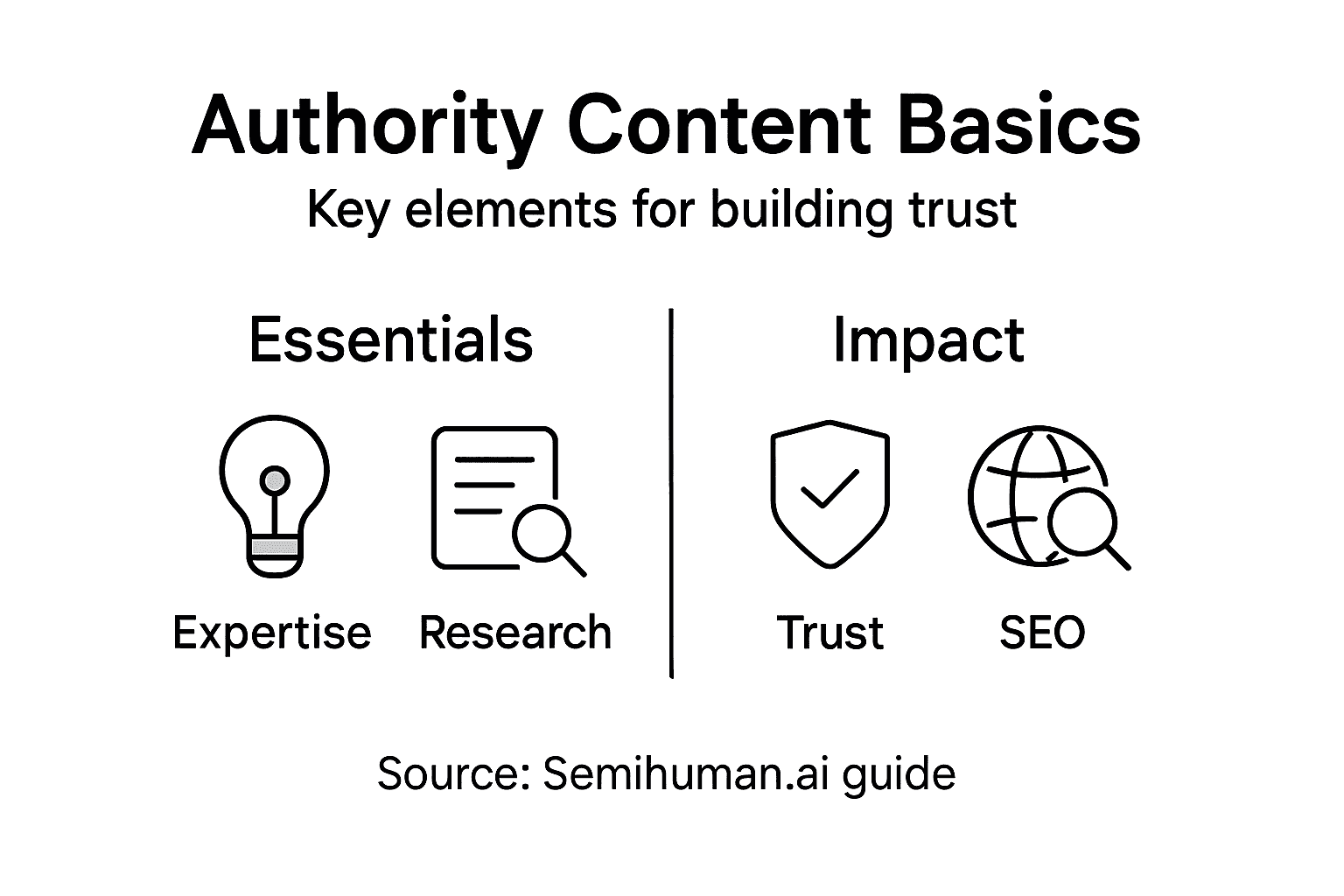 Infographic on building authority content basics