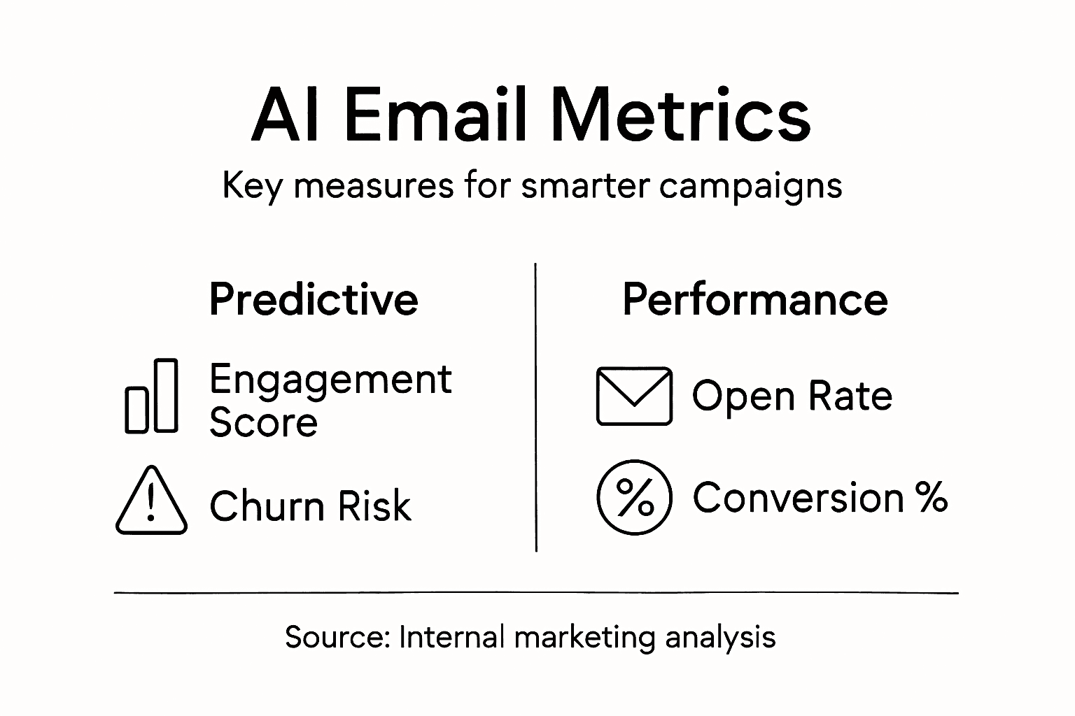 Infographic showing key AI email metrics