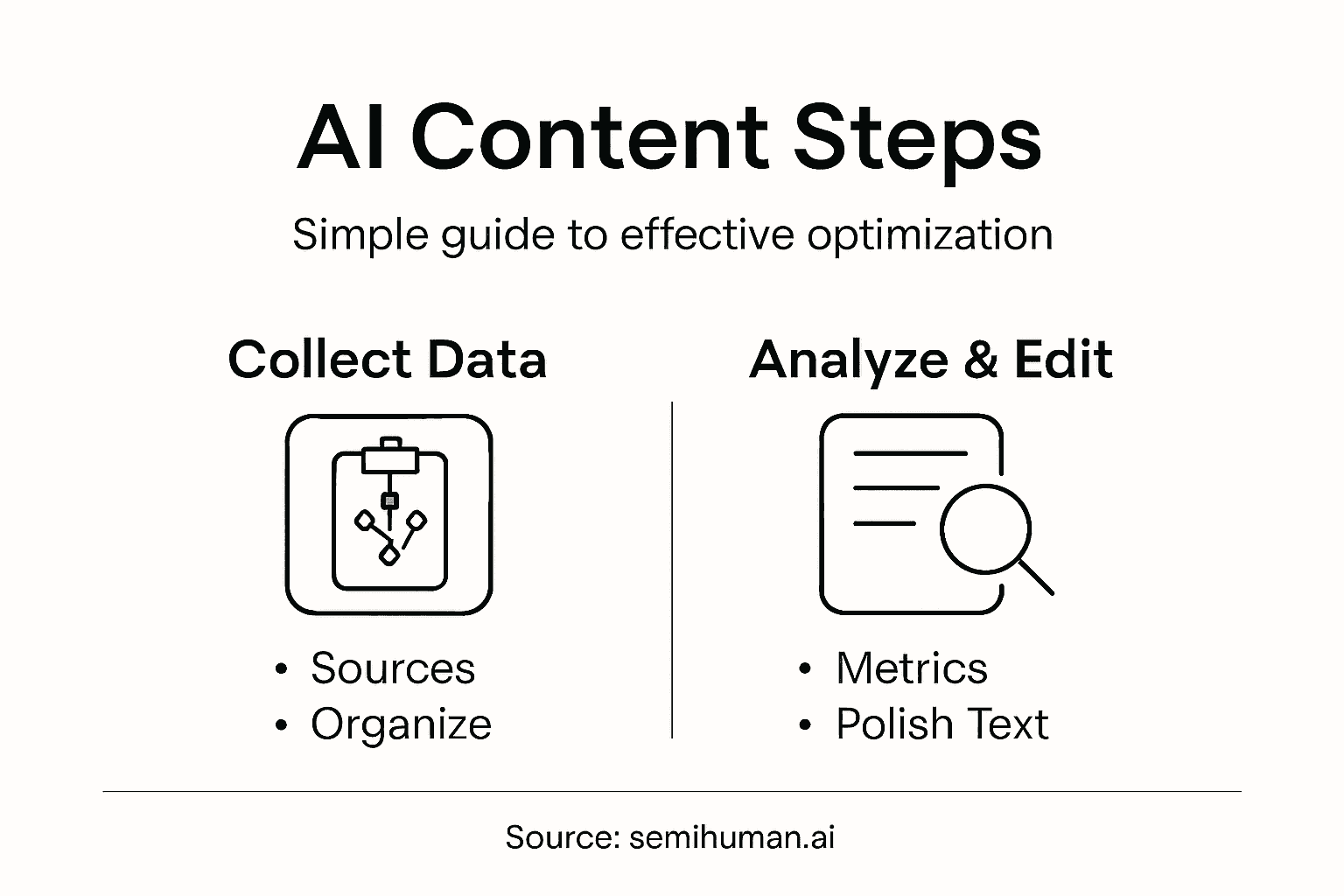 Infographic outlining AI content optimization steps