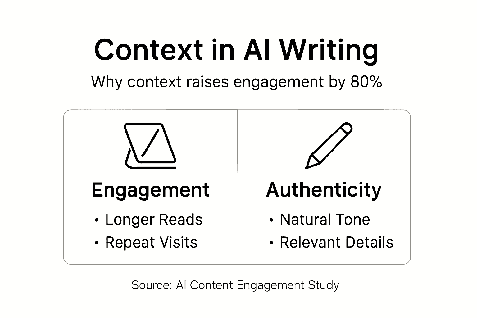 Infographic showing context-driven engagement and authenticity