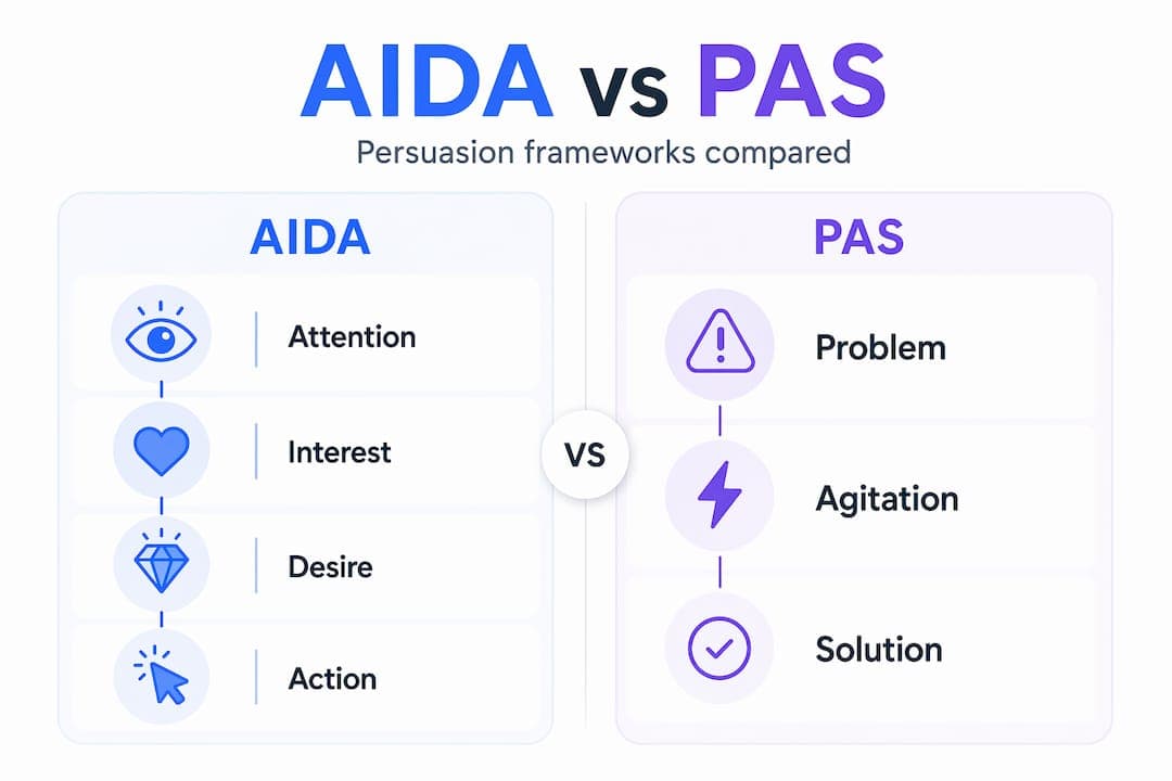 Infographic comparing AIDA and PAS copywriting frameworks