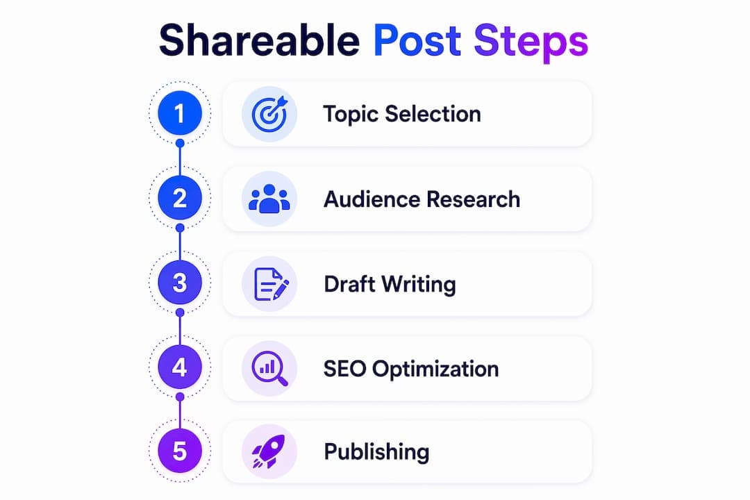Infographic showing steps to craft shareable blog posts